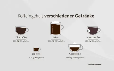 Kaffee in der Schwangerschaft: Übersicht über Koffeingehalt von Filterkaffee, Espresso, Kakao, Cappuccino und schwarzem Tee.