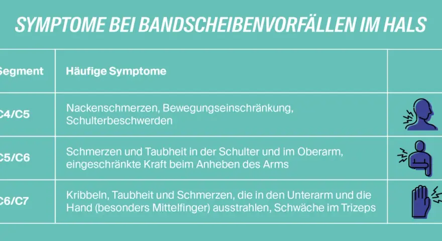 Tabelle zeigt Symptome bei Bandscheibenvorfällen im Hals: Nackenschmerzen, Schulterbeschwerden, Taubheit im Arm, Kribbeln in der Hand.