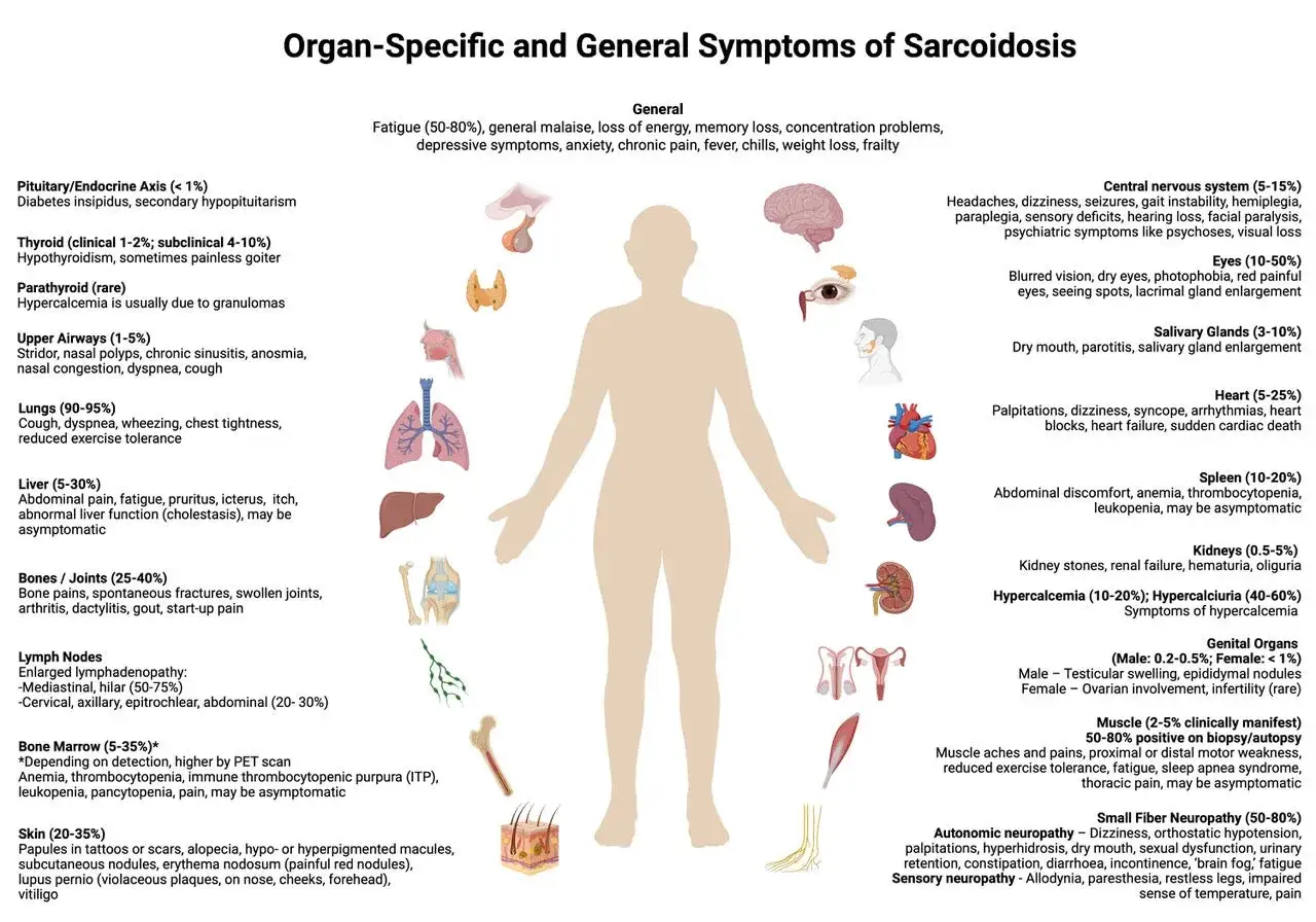 Sarkoidose-Symptome: Müdigkeit, Gelenkschmerzen, Hautveränderungen, Husten, Augenprobleme, neurologische Störungen und mehr.